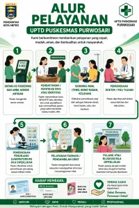 Alur Pelayanan UPTD Puskesmas Purwosari