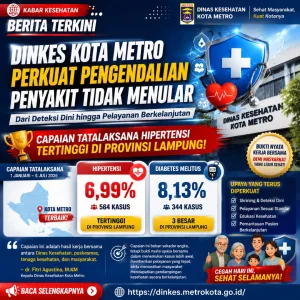 Dari Deteksi Dini hingga Pelayanan Berkelanjutan, Dinkes Kota Metro Perkuat Pengendalian Penyakit Tidak Menular dengan Capaian Tatalaksana Hipertensi Tertinggi di Provinsi Lampung