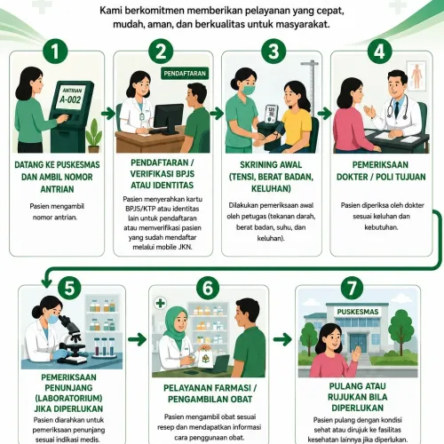 Alur Pelayanan UPTD Puskesmas Purwosari